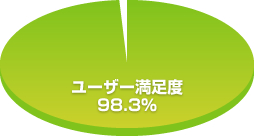 コンパde恋ぷらんはユーザー満足度が98.3%