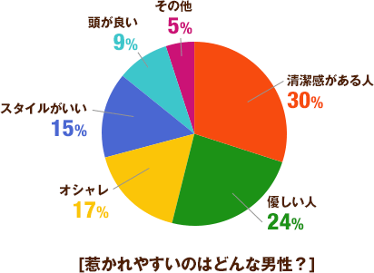 惹かれやすいのはどんな男性?